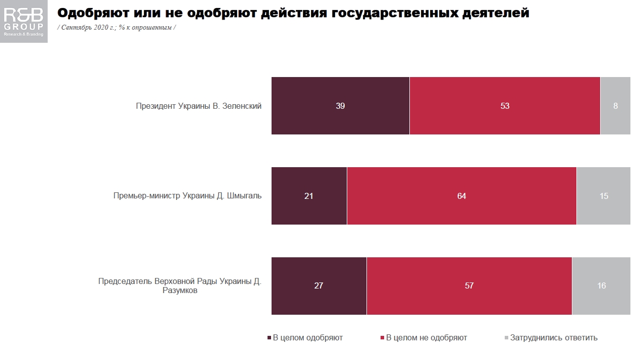 Недоверие и безразличие: украинцы описали отношение к власти