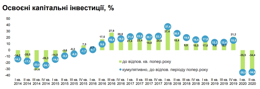 Инвестиционная пауза: Минэкономики пояснило исторический обвал капитальных инвестиций