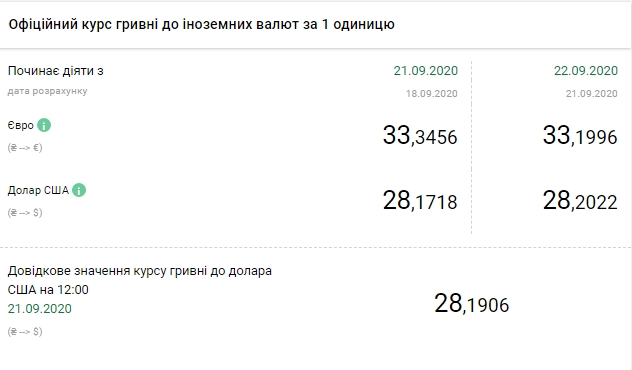Официальный курс доллара вырос до максимума с начала года