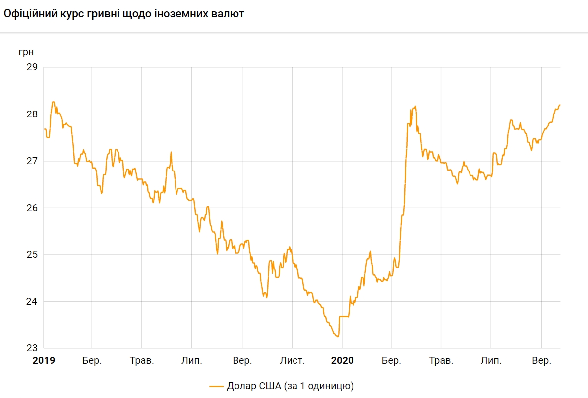 НБУ на 23 сентября повысил официальный курс доллара до максимума с начала года