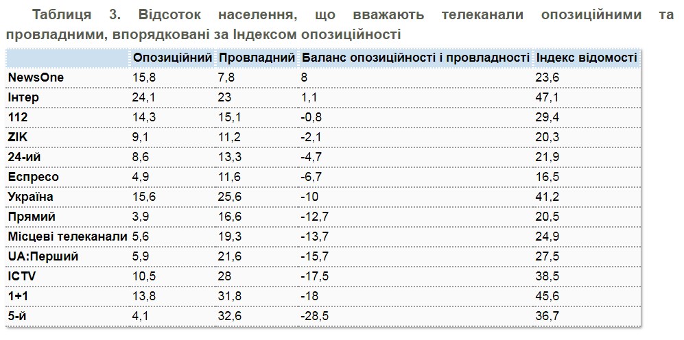 Украинцы назвали наиболее оппозиционные и самые провластные телеканалы