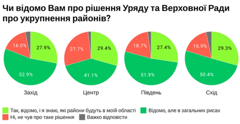 Рішення про укрупнення районів підтримують менше 20% українців