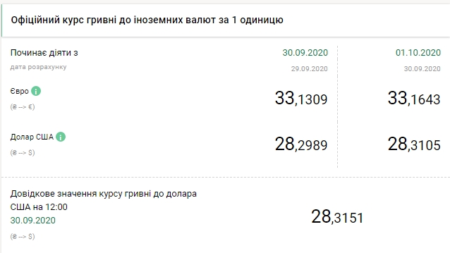 НБУ підвищив офіційний курс євро