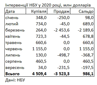 НБУ за месяц потратил на поддержку курса гривны 200 млн долларов