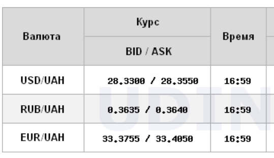 Курс доллара перешел к снижению на межбанке