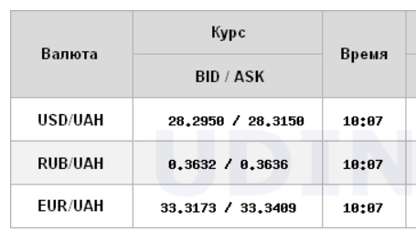 Міжбанк відкрився невеликим зниженням курсу долара