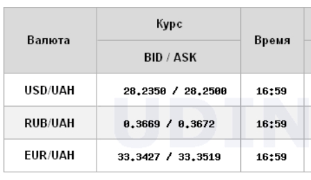 Курс доллара на межбанке немного вырос после падения накануне