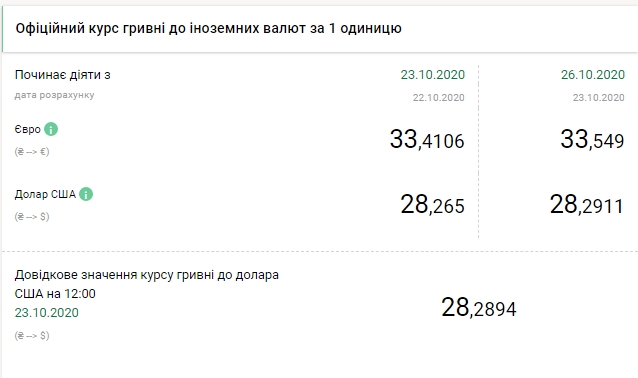 Доллар перешел к росту: НБУ установил курс на понедельник