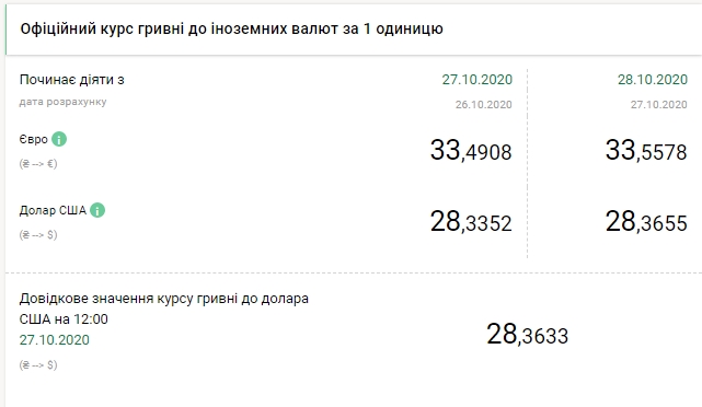 НБУ поднял официальный курс евро до максимума с февраля 2018 года