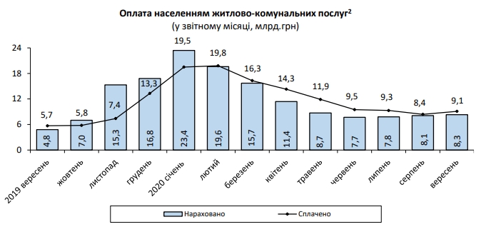Нарахування за комуналку в Україні продовжили зростання