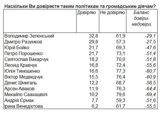 Рейтинг політиків: кому найбільше довіряють українці
