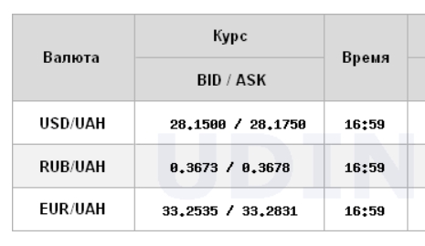 Курс доллара перешел к росту на межбанке