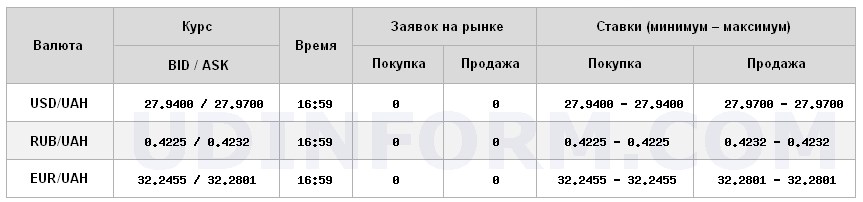 Курс доллара на межбанке снизился до 27,97 грн/доллар