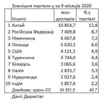 Китай укрепил статус крупнейшего торгового партнера Украины во время кризиса