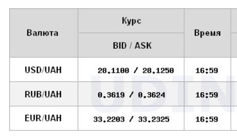 Курс доллара на межбанке упал в конце недели