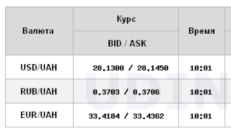 Межбанк открылся небольшим ростом курса доллара