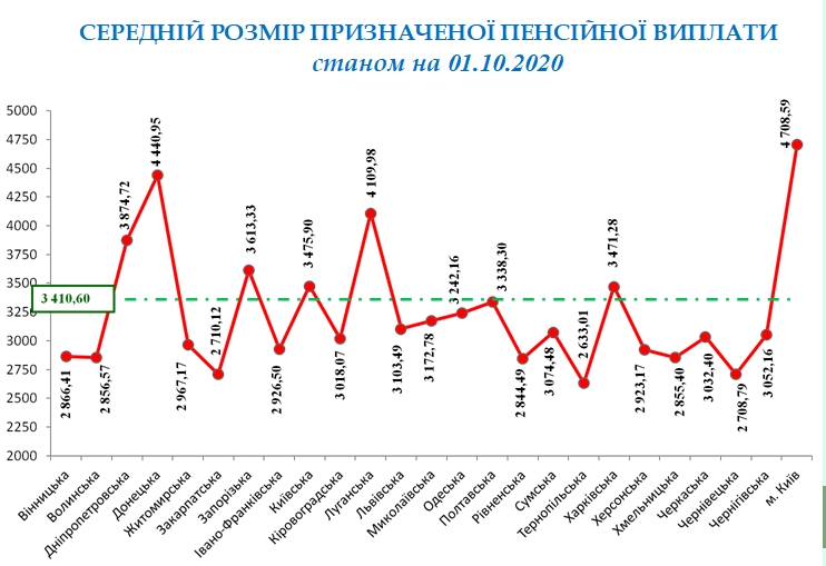 Средний размер пенсий украинцев за квартал вырос на 17 гривен