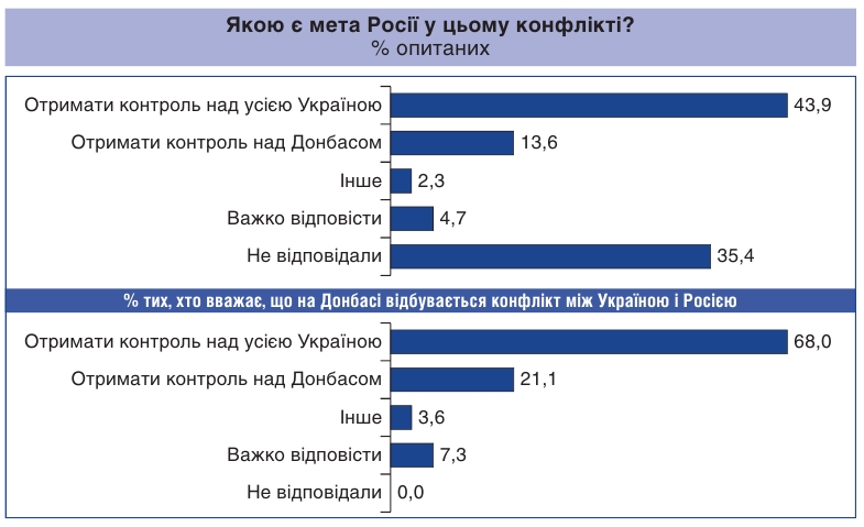 Українці назвали цілі Кремля у війні на Донбасі