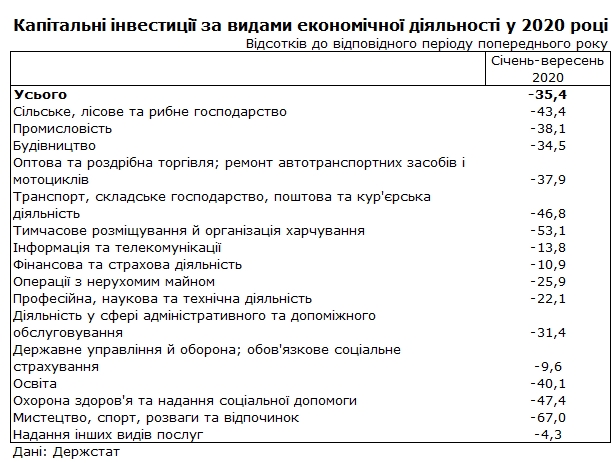 Инвестиции в экономику Украины обвалились на треть