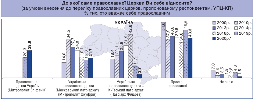 Количество верующих Православной церкви Украины за год выросло в 1,5 раза
