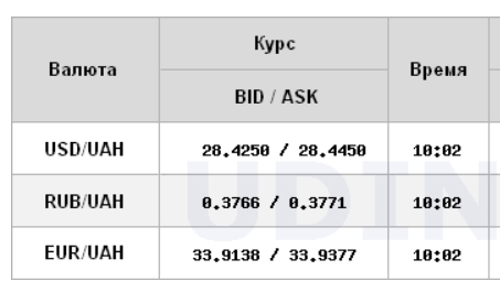 Курс долара продовжив зростання на міжбанку