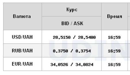 Курс доллара ускорил рост на межбанке