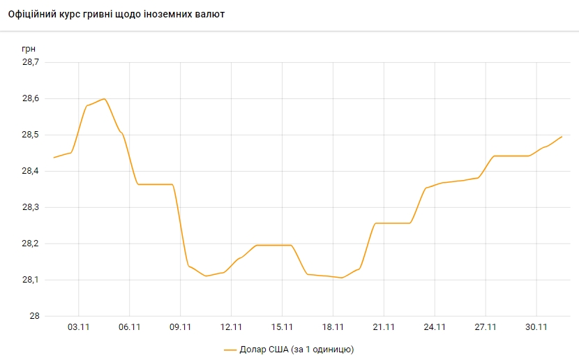 Доллар продолжает дорожать: НБУ установил курс на 1 декабря