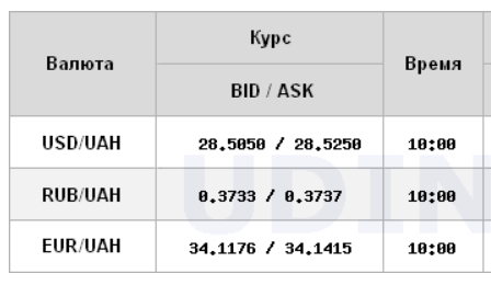 Курс доллара в начале декабря возобновил рост на межбанке