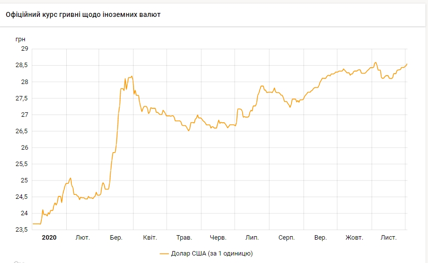 Курс доллара приблизился к максимуму с начала года