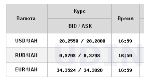 Курс доллара продолжил снижение на межбанке после падения накануне