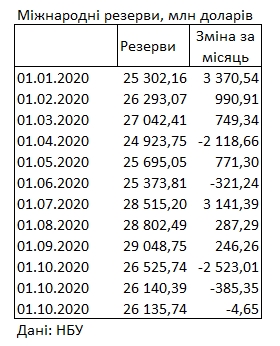 Міжнародні резерви України падають третій місяць поспіль