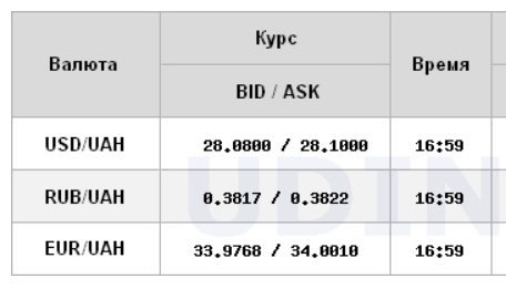 Курс доллара немного снизился на межбанке