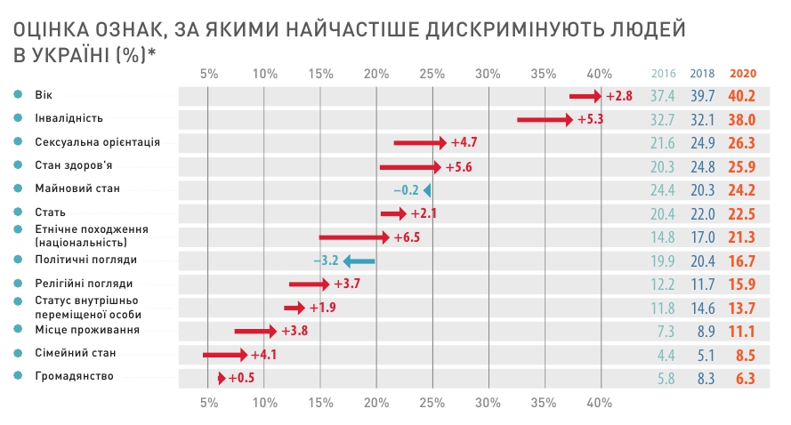 Украинцы назвали признаки, по которым чаще всего дискриминируют в обществе