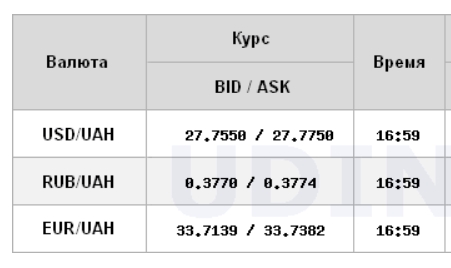 Курс долара на міжбанку впав до мінімуму з початку вересня