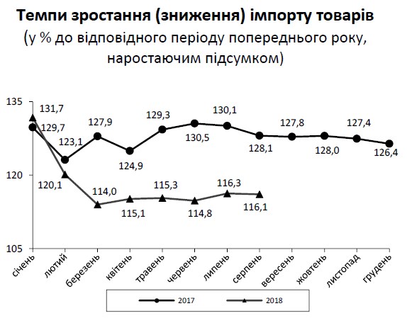 Торгівельний дефіцит України збільшився до 5 млрд доларів