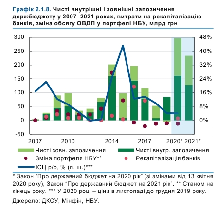 НБУ прогнозирует корректировку госбюджета-2021 из-за нереалистичности показателей