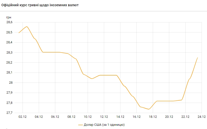Стремительный рост: НБУ поднял официальный курс доллара еще на 20 копеек