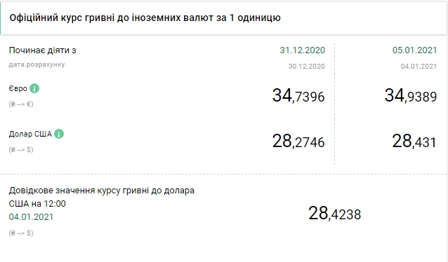 Доллар начал 2021 год резким ростом: НБУ установил курс на 5 января