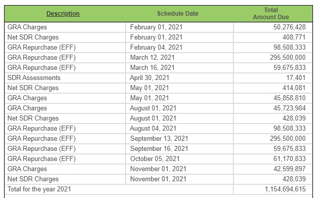 Скільки Україна заплатить МВФ в 2021 році: оприлюднено графік