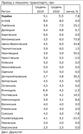 Общественный транспорт за год подорожал на 8%: в каких городах платят больше