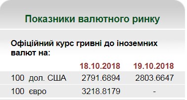 НБУ на 19 октября установил курс гривны на уровне 28,03 грн/доллар