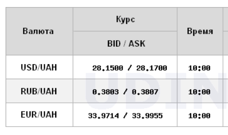 Курс доллара немного снизился на межбанке