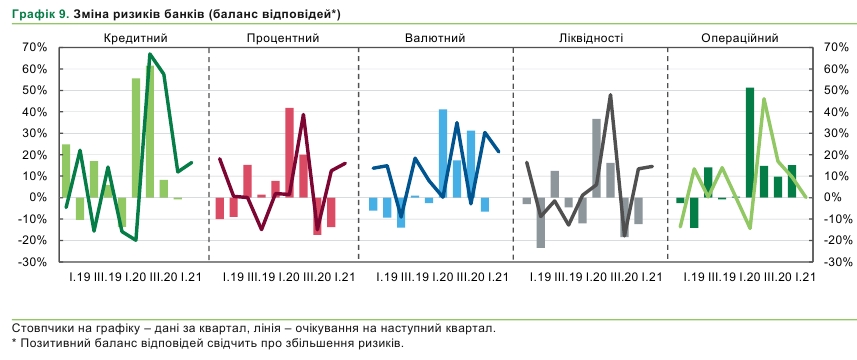 Банкиры определили главный риск на 2021 год