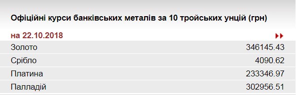 НБУ понизил курс золота до 346,1 тыс. гривен за 10 унций