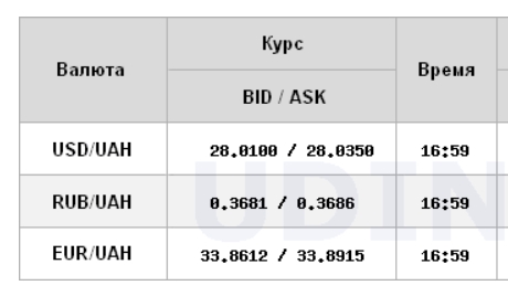 Курс доллара на межбанке упал до 28 гривен