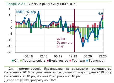 Падіння в базових галузях економіки України зафіксоване вперше за п'ять років