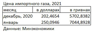 Цена импортного газа превысила 250 долларов