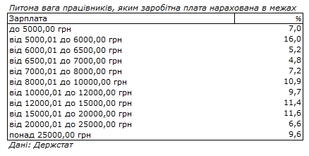 Сколько украинцев зарабатывают больше 25 тысяч гривен: данные Госстата
