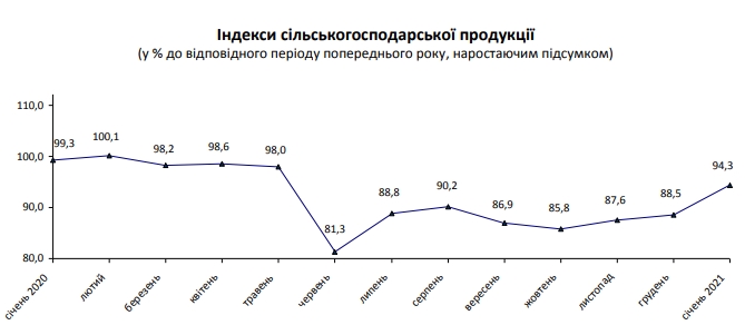Украина начала 2021 год с падения в главной экспортной отрасли