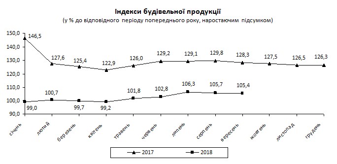 Объемы строительства в сентябре сократились на 1%, - Госстат